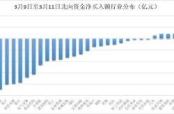 韦尔股份获北向资金卖出亿元，居减持第位