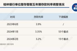 多家中小银行宣布下调存款利率最高下调个基点