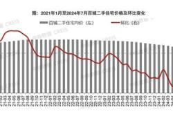 今年月，个重点城市二手房价，同比环比均下跌！