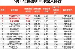 资金榜中证：净流入亿元，居可比基金第一