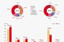 顺丰同城：年上半年净利润同比超一倍将被纳入港股通