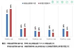 东方日升获北向资金卖出万元，居减持第位