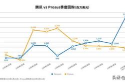 稳坐港股回购王！腾讯上半年回购额已超去年全年