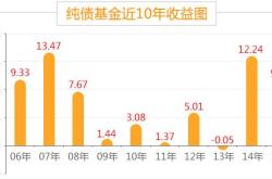 债券型基金一般收益能达到多少