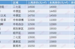 郑州加入取消新房限价行列，专家：或加剧房价下行预期