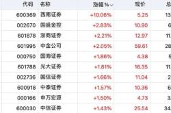 券商获融资买入亿元，近三日累计买入亿元