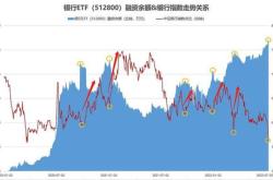 英雄汇年月日：银行优选领涨纳指科技溢价明显