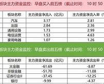 主力资金净流出额超1亿元个股数量为34只