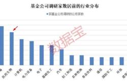 甘李药业上周获融资净卖出万元，居两市第位