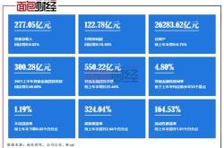 建设银行上周获融资净卖出万元，居两市第位