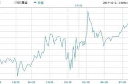 今日黄金现货价格财经方面走势