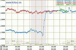 建行纸黄金手续费是1.2元