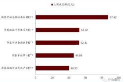 资金榜红利低波：净流出亿元，居可比基金首位