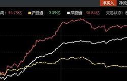 京东方北上资金