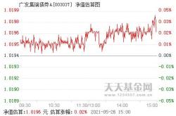 月日基金净值：广发中证全指医药卫生最新净值