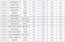 公募基金经理年来最大离职潮进行时！公奔私业绩还香吗？