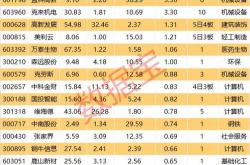 涨停揭秘剑桥科技首板涨停，封板资金亿元