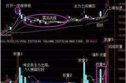 ：冲高回落，股大盘释放重要信号