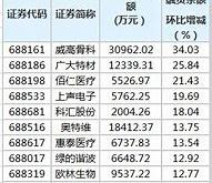 科创板融资融券交易申报数量