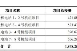 社保基金首次参与上市公司定增，亿元用来建核电