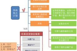 券商财富管理相比其他机构