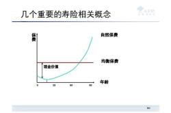 自然保费和均衡保险说法正确