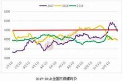 策略一市场分析与研究