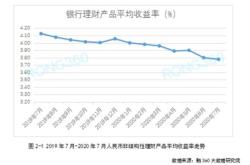 理财产品利率低原因