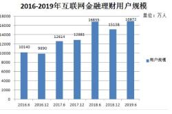 互联网金融理财产品的现状分析