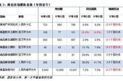 上半年房地产投资增长