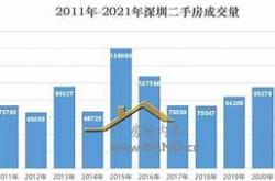 深圳二手房价格“松动”了吗?3月住宅成交量环比超60%