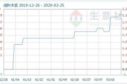 豆粕行情分析