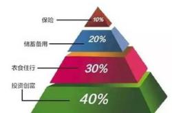 理财规划流程顺序