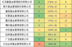 最好的基金公司有哪些