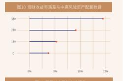 理财收益持续走低原因