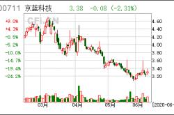 京蓝科技股票最新消息今天