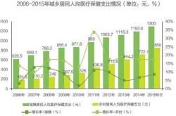 公共医疗卫生支出