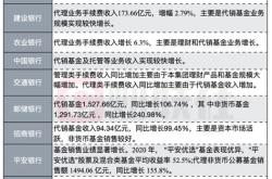 中国银行代销基金/代销资管投资协议签署