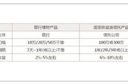 固定收益型理财产品会出现亏本吗