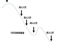 基金怎样稳赚不赔