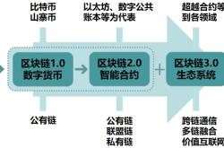 区块链技术对金融行业产生的冲击