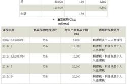 美国基金管理费用