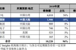 中芯国际股份股票