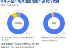 理财产品规模减少的原因分析