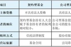 基金经理什么条件可以转正