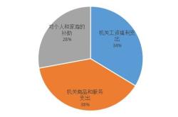 预算基金收入