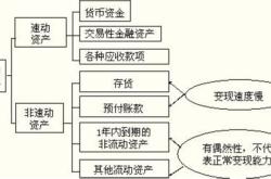 非流动资产基金包括