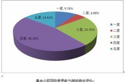 基金产品风险等级评价结果不得低于