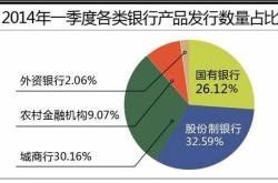 银行理财产品的规模