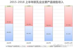 新乳业召开2024投资者大会  今年将进一步提升高端系列产品占比6天前